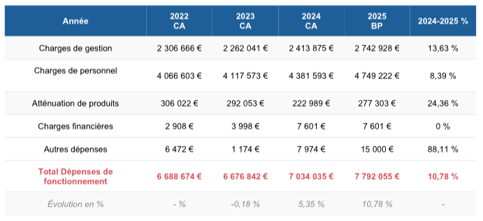 Débat d'orientation budgétaire du 2024-02-25 bilan des dépenses