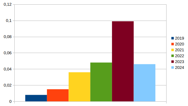 pesticide prédominant - évolution de 2019 à 2024